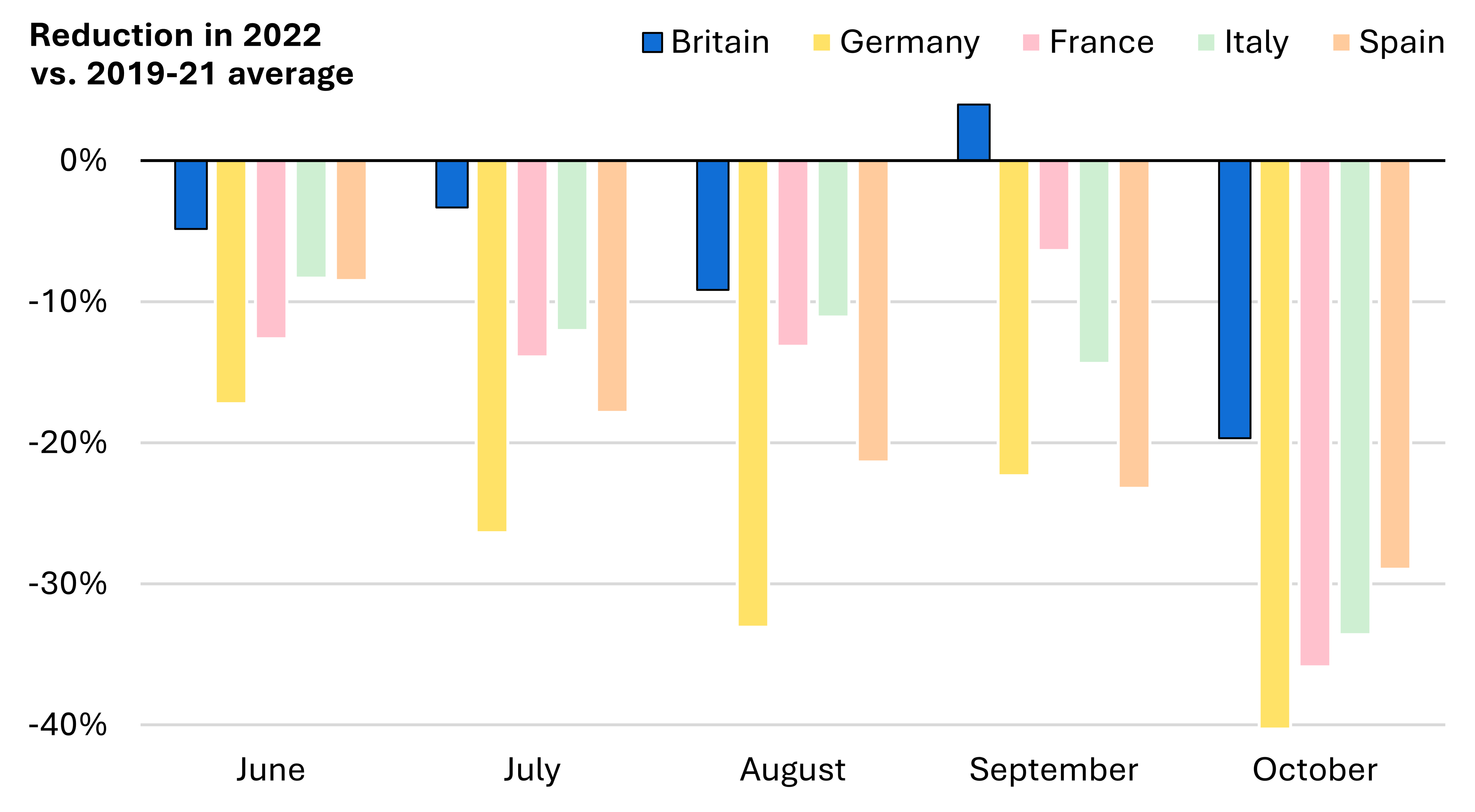 No sign of Britain’s gas demand falling Q3 2022 Quarterly Report