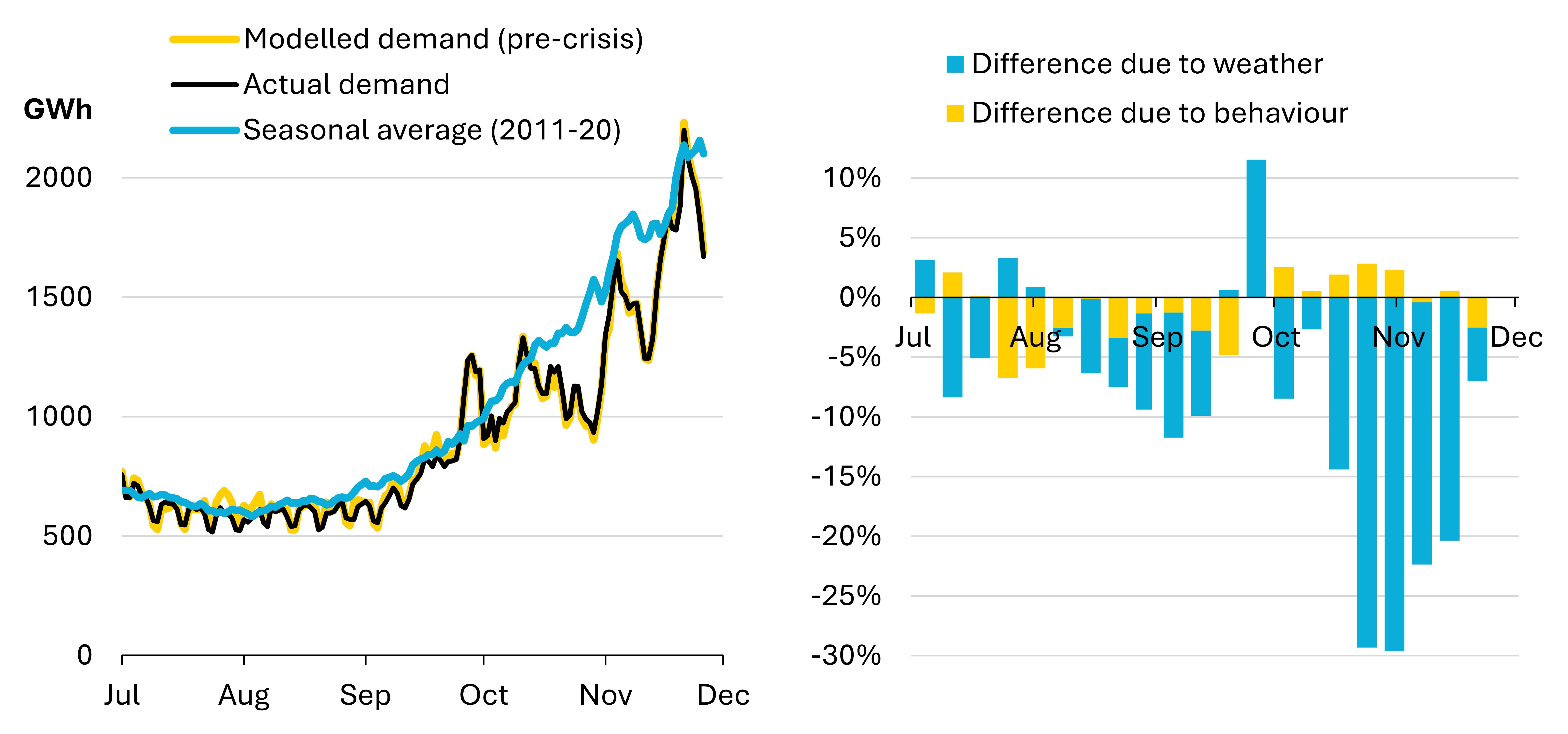 No sign of Britain’s gas demand falling Q3 2022 Quarterly Report