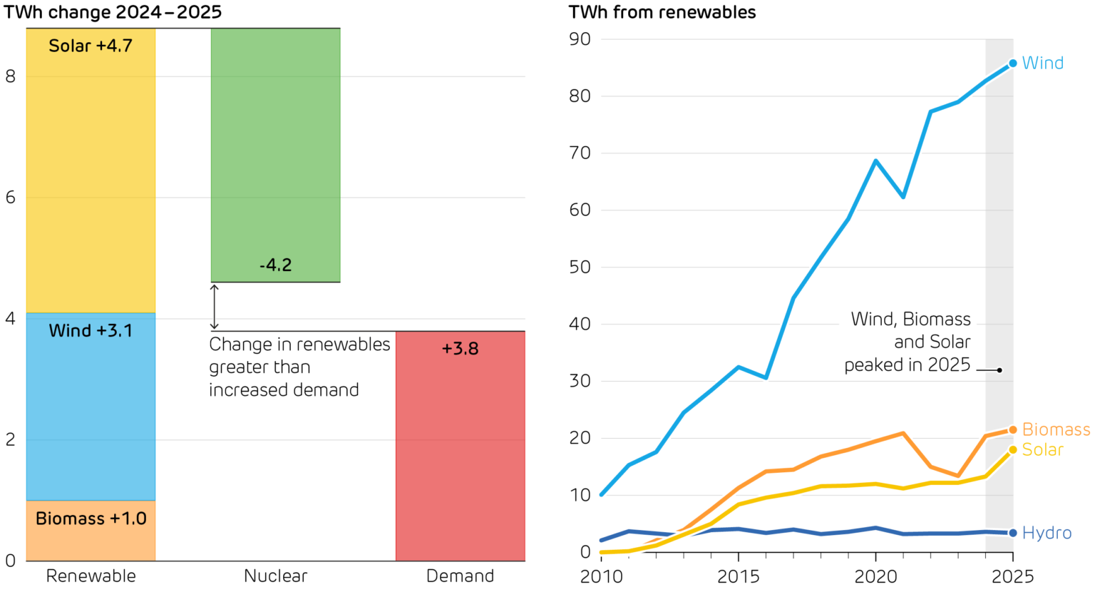A record year for renewable energy production | Q4 2025 Quarterly ...